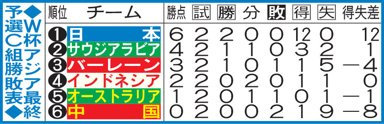 Ｗ杯アジア最終予選C組勝敗表