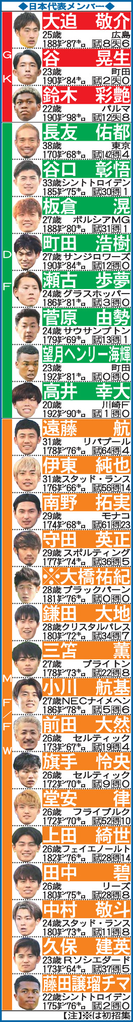 【表】日本代表メンバー
