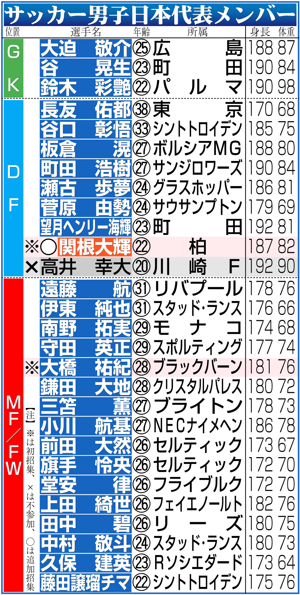 【イラスト】サッカー男子日本代表メンバー