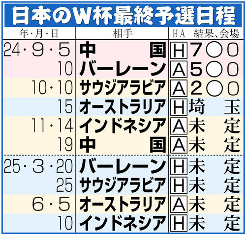 【イラスト】日本のＷ杯アジア最終予選日程
