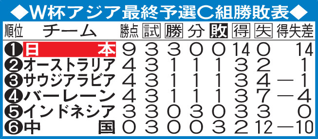 Ｗ杯アジア最終予選Ｃ組勝敗表