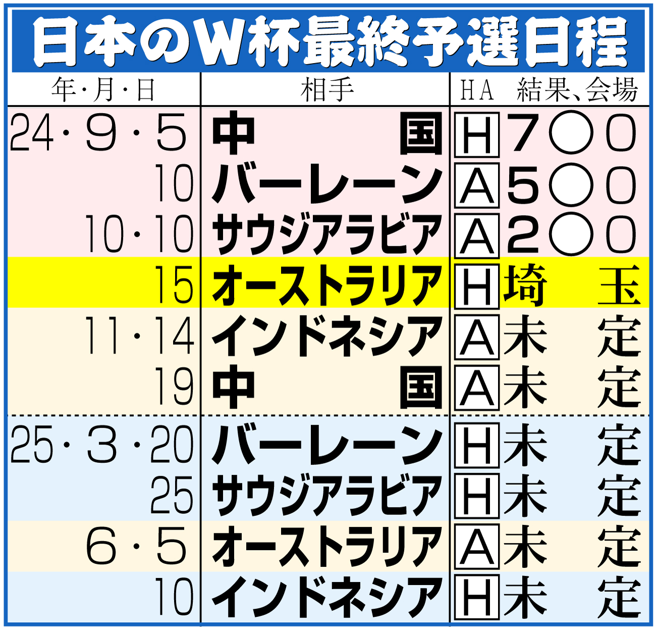 【イラスト】日本のＷ杯アジア最終予選日程