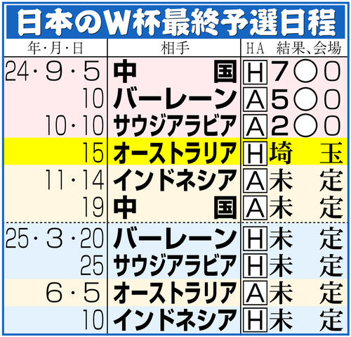 【イラスト】日本のＷ杯アジア最終予選日程