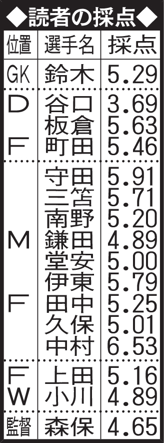 オーストラリア戦：読者の採点