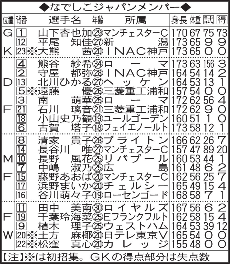 なでしこジャパンメンバー