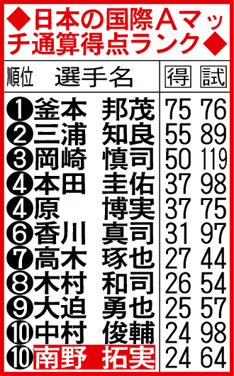日本の国際Aマッチ通算得点ランク