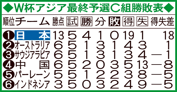 W杯アジア最終予選C組勝敗表（15日現在）