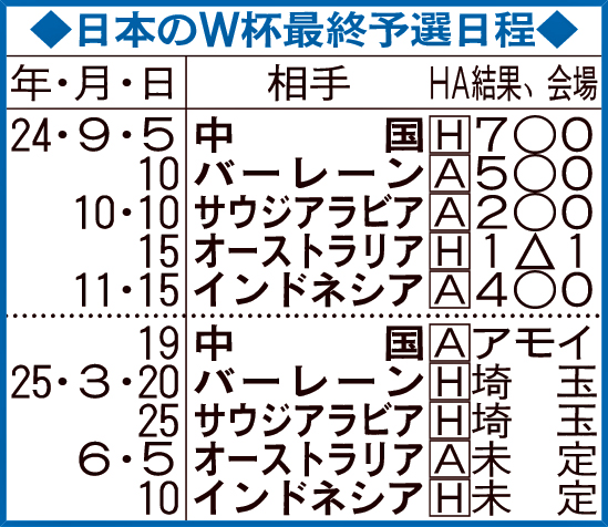 日本のW杯最終予選日程