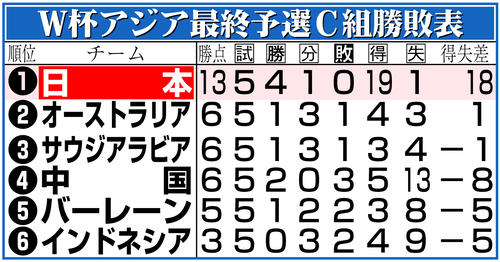 【イラスト】Ｗ杯アジア最終予選Ｃ組勝敗表
