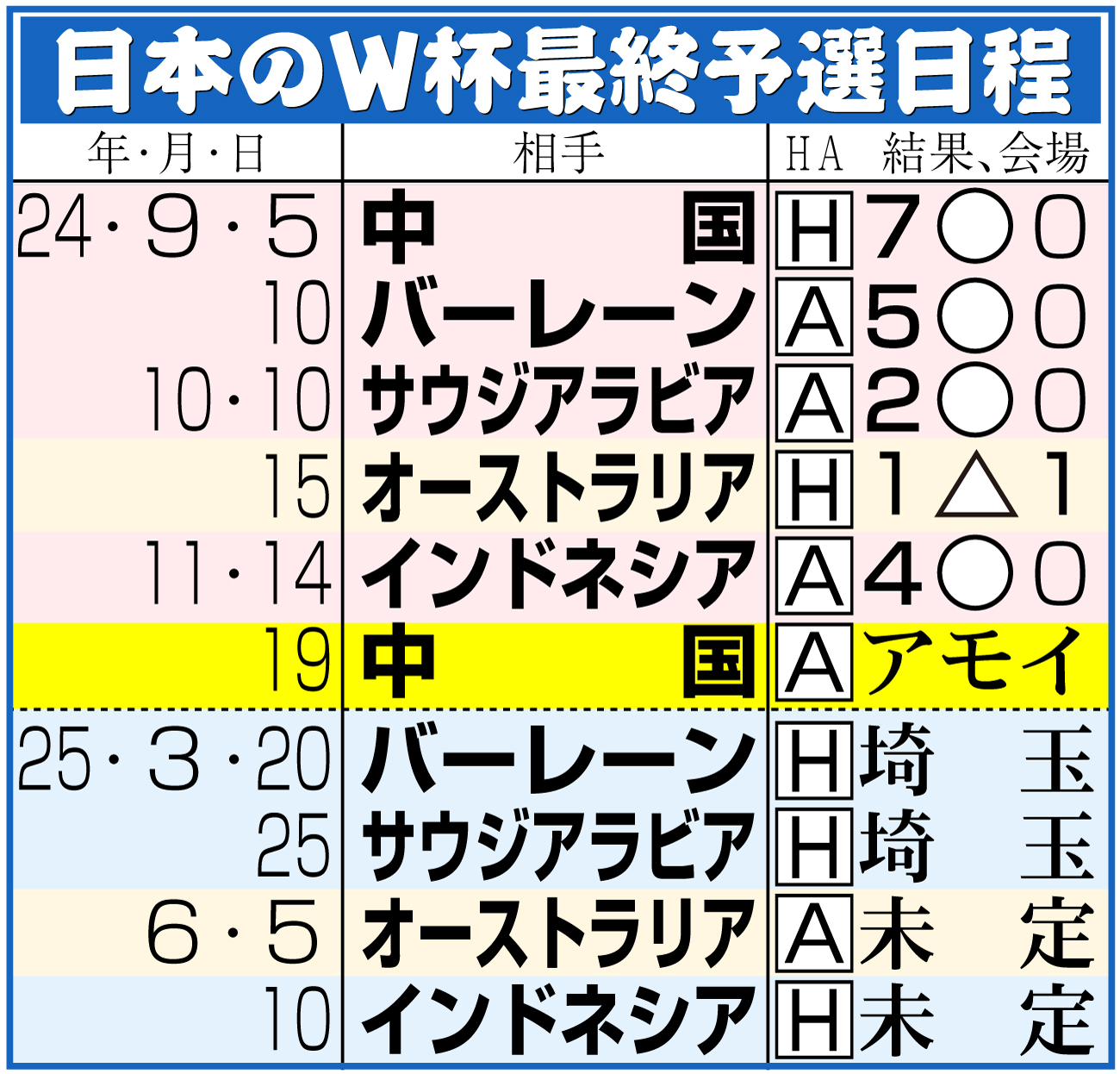 【イラスト】日本のＷ杯アジア最終予選日程
