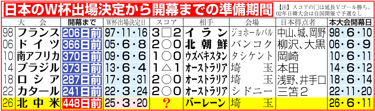 【イラスト】日本のＷ杯出場決定から開幕までの準備期間