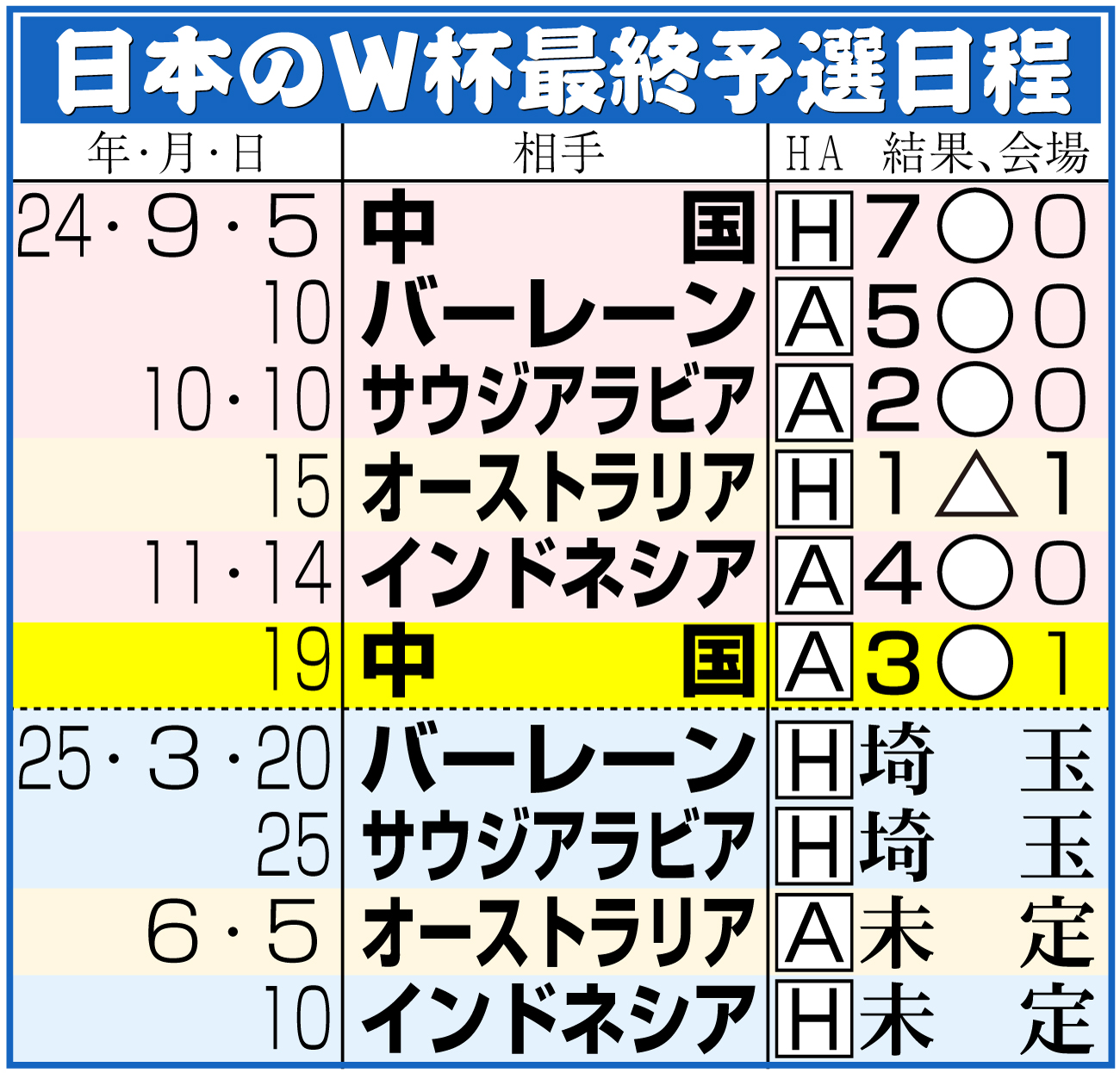 【イラスト】日本のＷ杯アジア最終予選日程