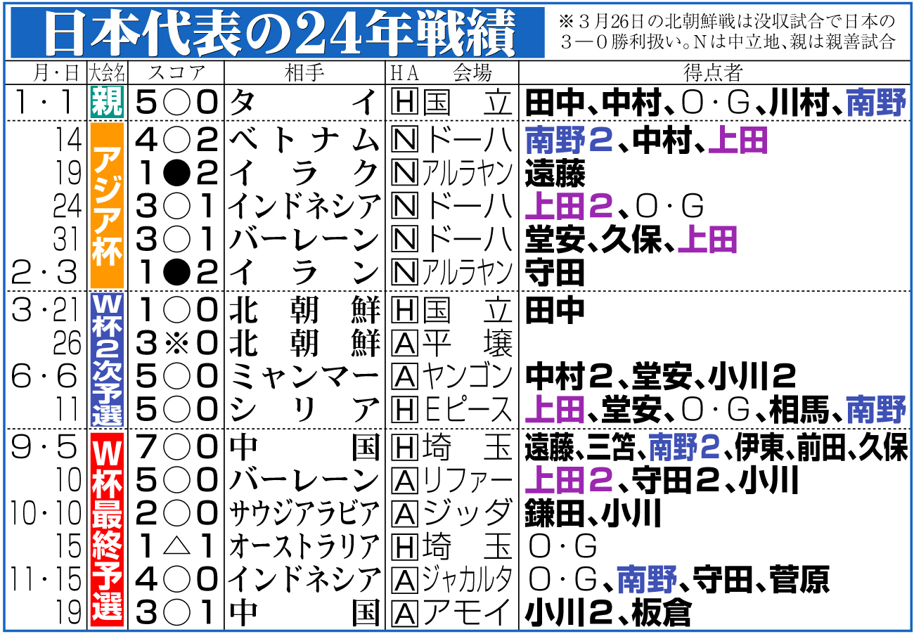 【イラスト】日本代表の24年戦績