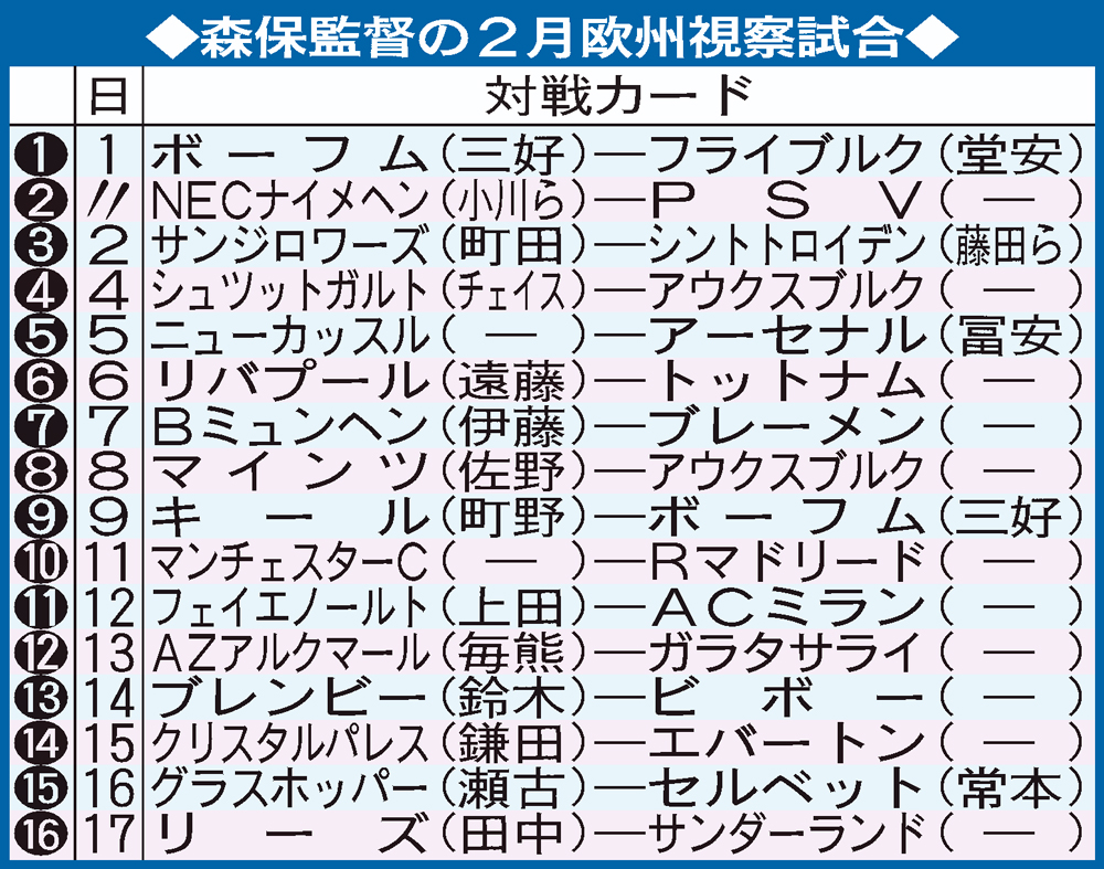 森保監督の２月欧州視察試合