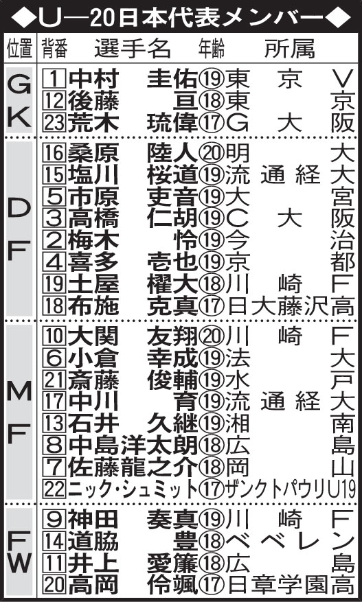 Ｕ－20日本代表メンバー