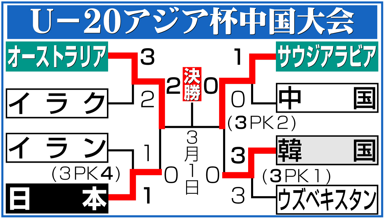 【イラスト】Ｕ－20アジア杯勝ち上がり