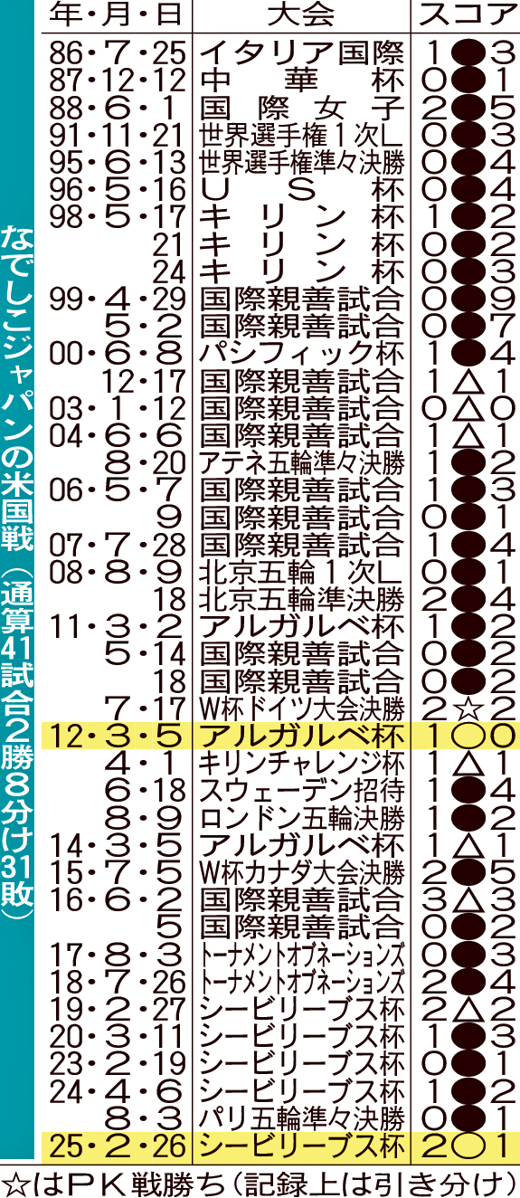 なでしこジャパンの米国戦