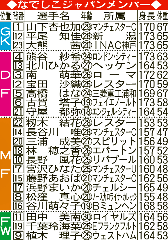 なでしこジャパンメンバー