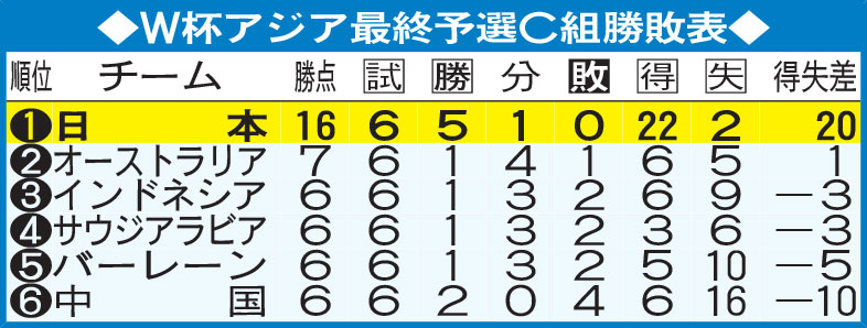 W杯アジア最終予選C組勝敗表
