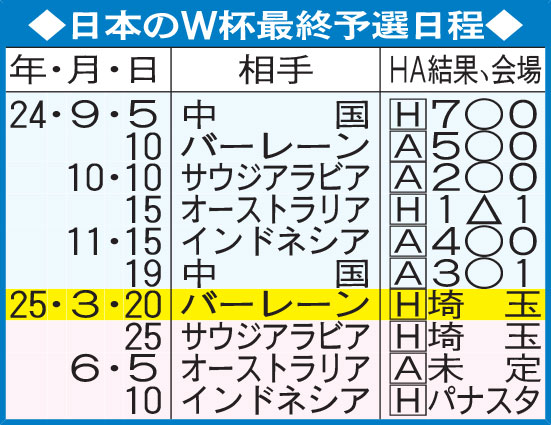 日本のW杯最終予選日程