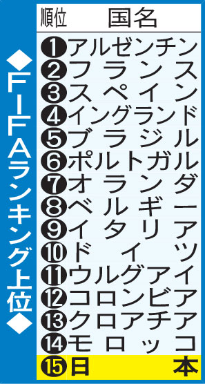 FIFAランキング上位