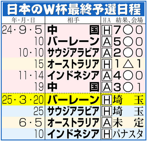 【イラスト】日本のＷ杯アジア最終予選日程