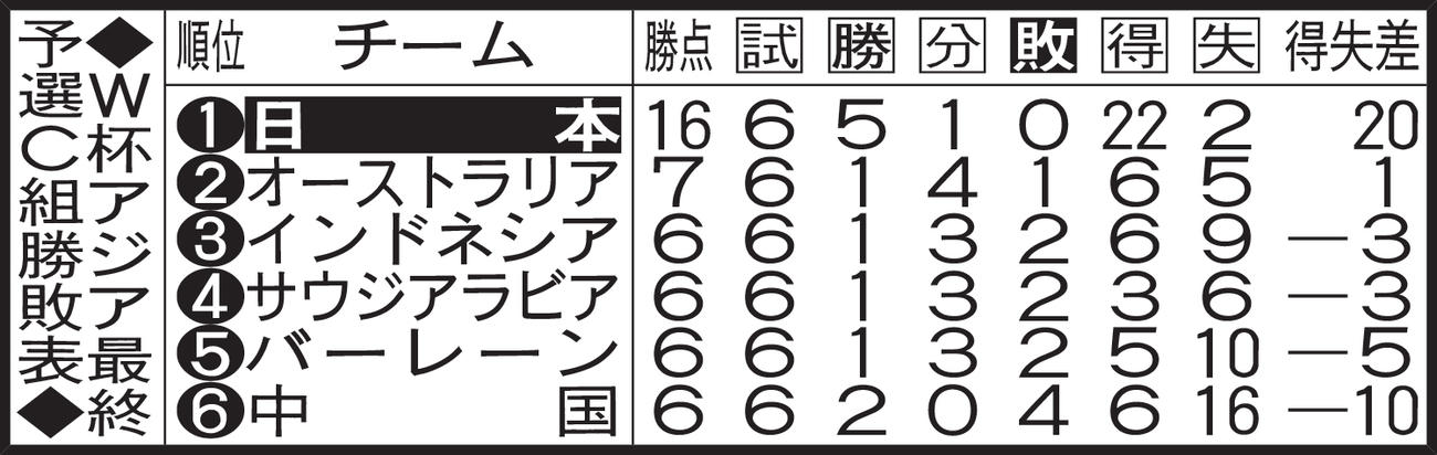 W杯アジア最終予選C組勝敗表