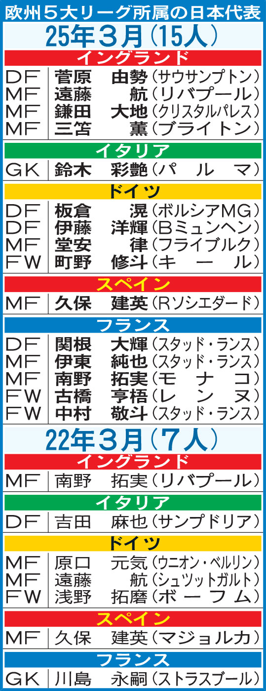 欧州5大リーグ所属の日本代表
