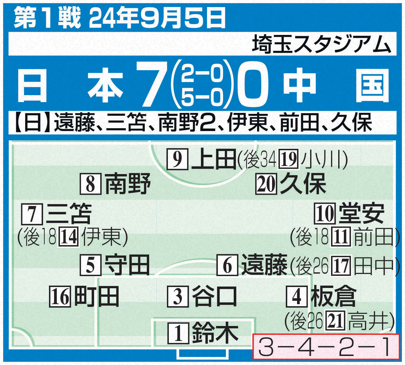W杯アジア最終予選 第1戦