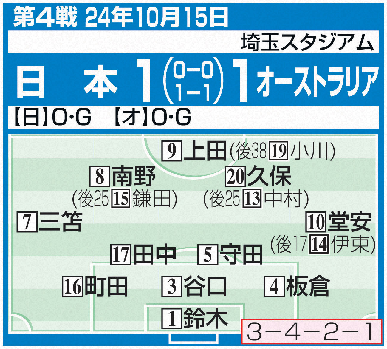 W杯アジア最終予選 第4戦