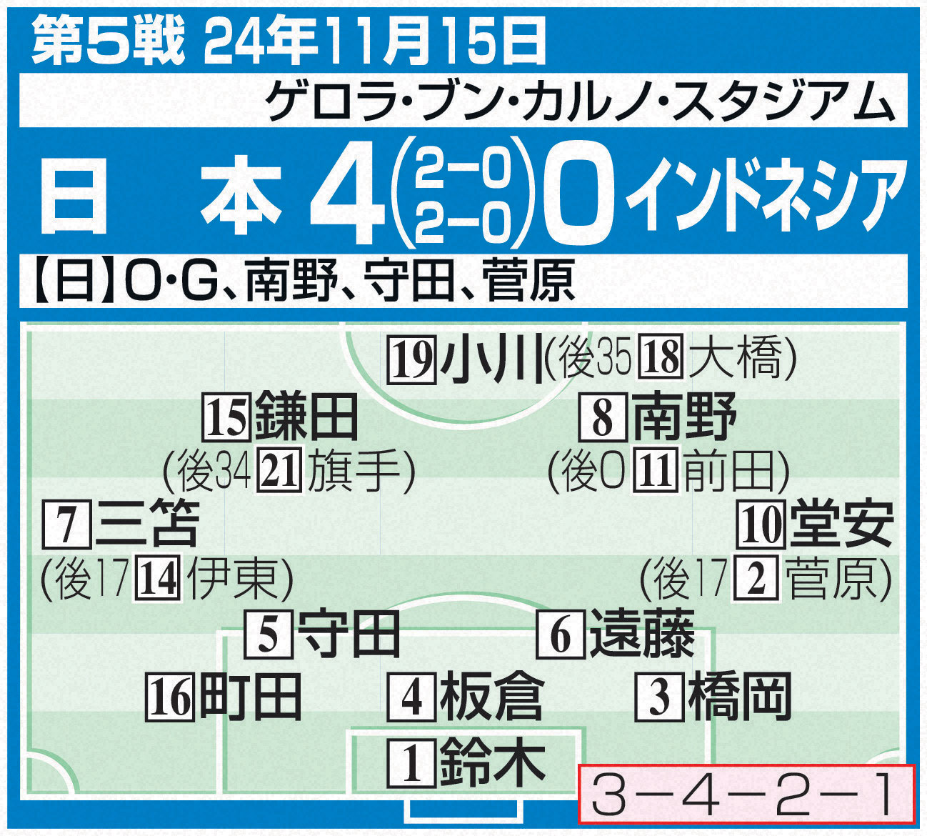 W杯アジア最終予選 第5戦