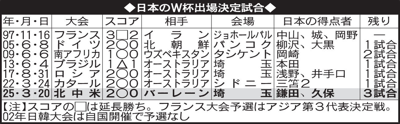 日本のＷ杯出場決定試合