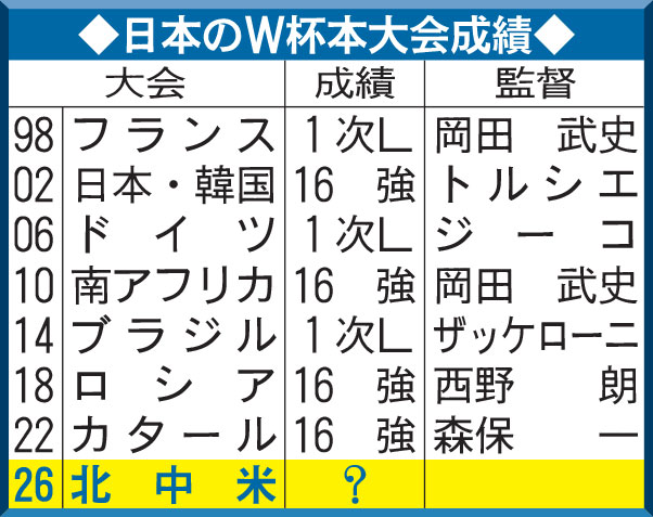 日本のＷ杯本大会成績