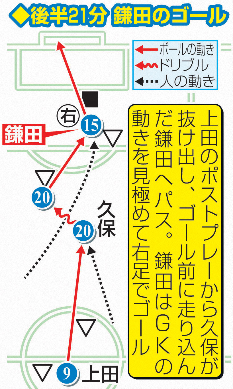 後半21分　鎌田のゴール
