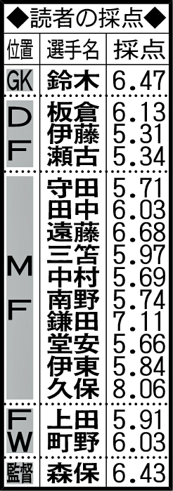読者の採点