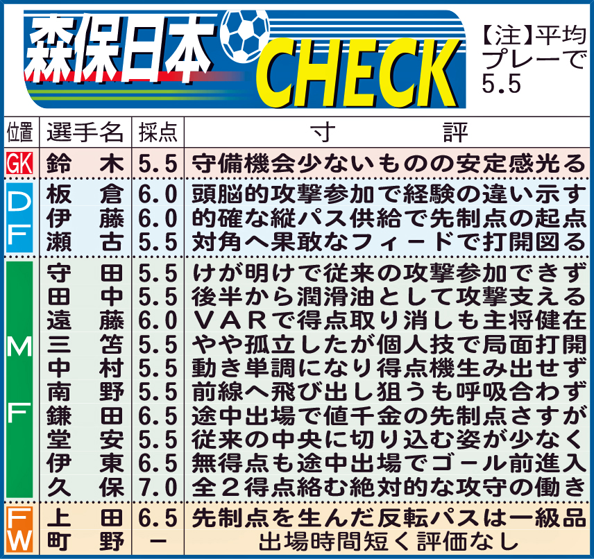 森保日本チェック