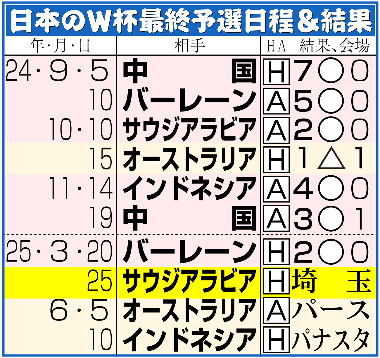【イラスト】日本のＷ杯アジア最終予選日程