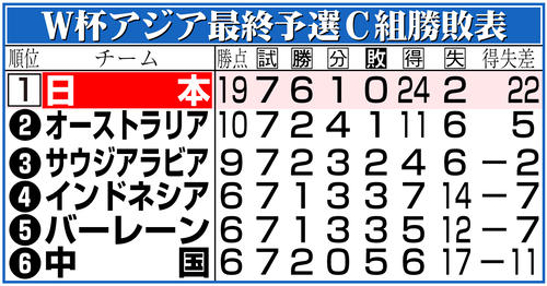 【イラスト】Ｗ杯アジア最終予選Ｃ組勝敗表