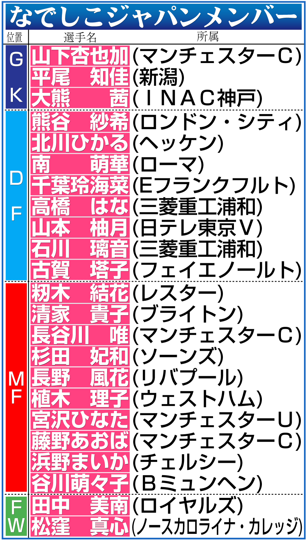 【イラスト】なでしこジャパンのメンバー一覧
