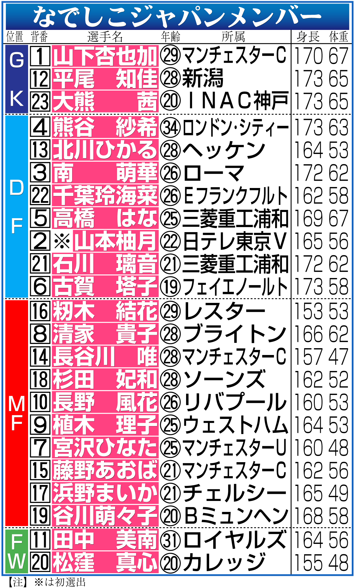 【イラスト】なでしこジャパンのメンバー一覧