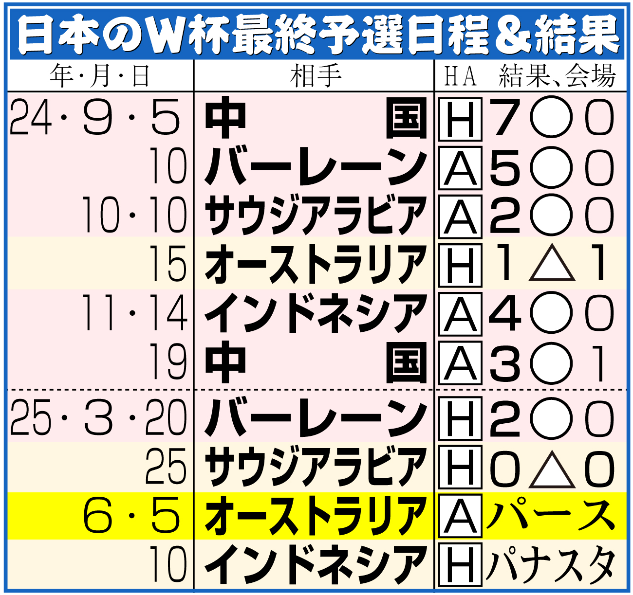 【イラスト】日本のＷ杯アジア最終予選日程＆結果