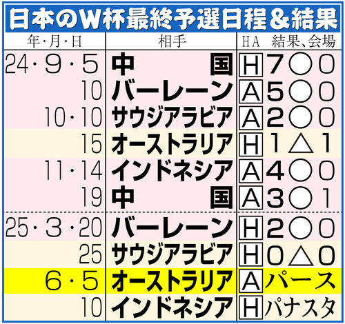 【イラスト】日本のＷ杯アジア最終予選日程＆結果