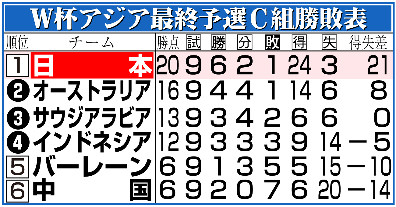 【イラスト】Ｗ杯アジア最終予選Ｃ組勝敗表