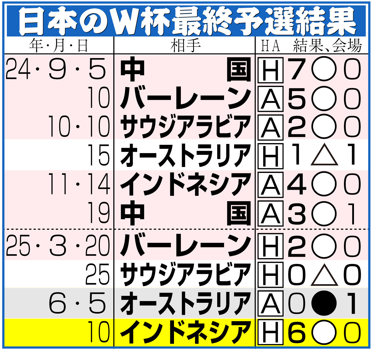 【イラスト】日本のＷ杯アジア最終予選の結果