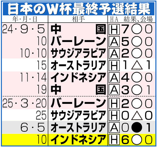 【イラスト】日本のＷ杯アジア最終予選の結果