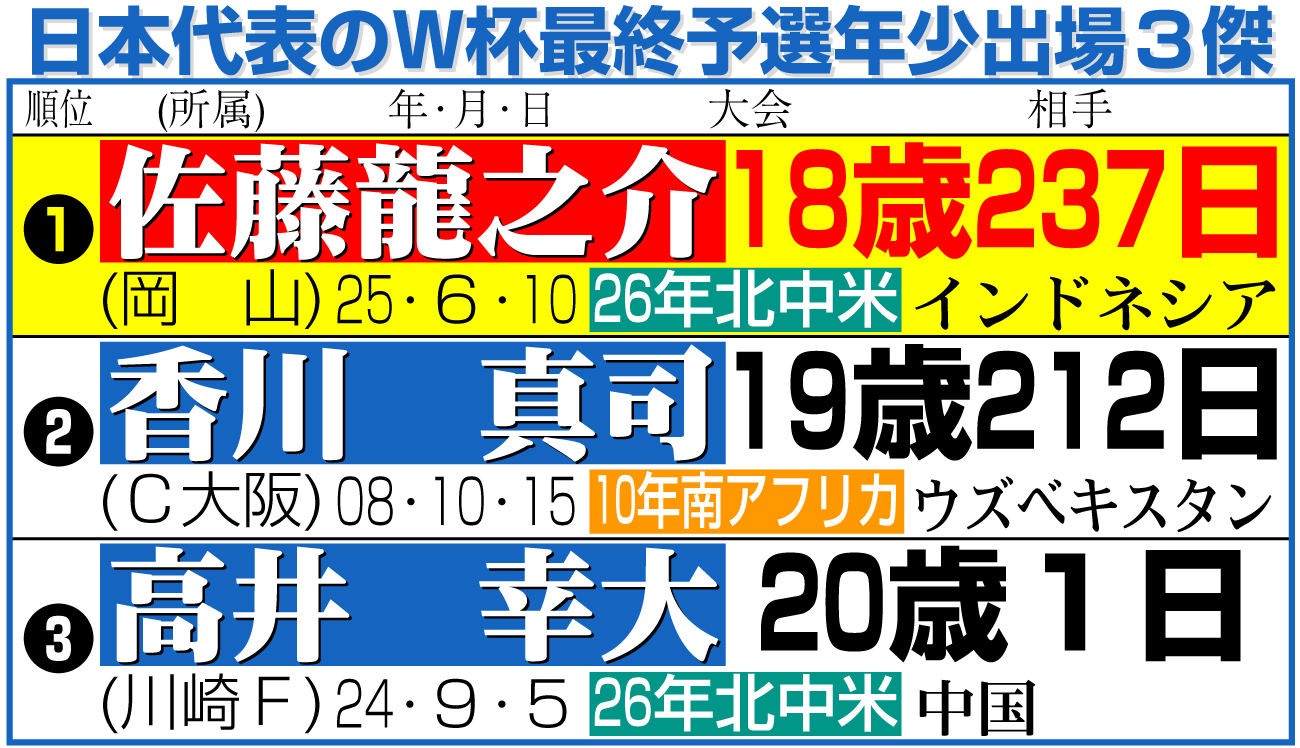 【イラスト】日本代表のＷ杯最終予選年少出場３傑