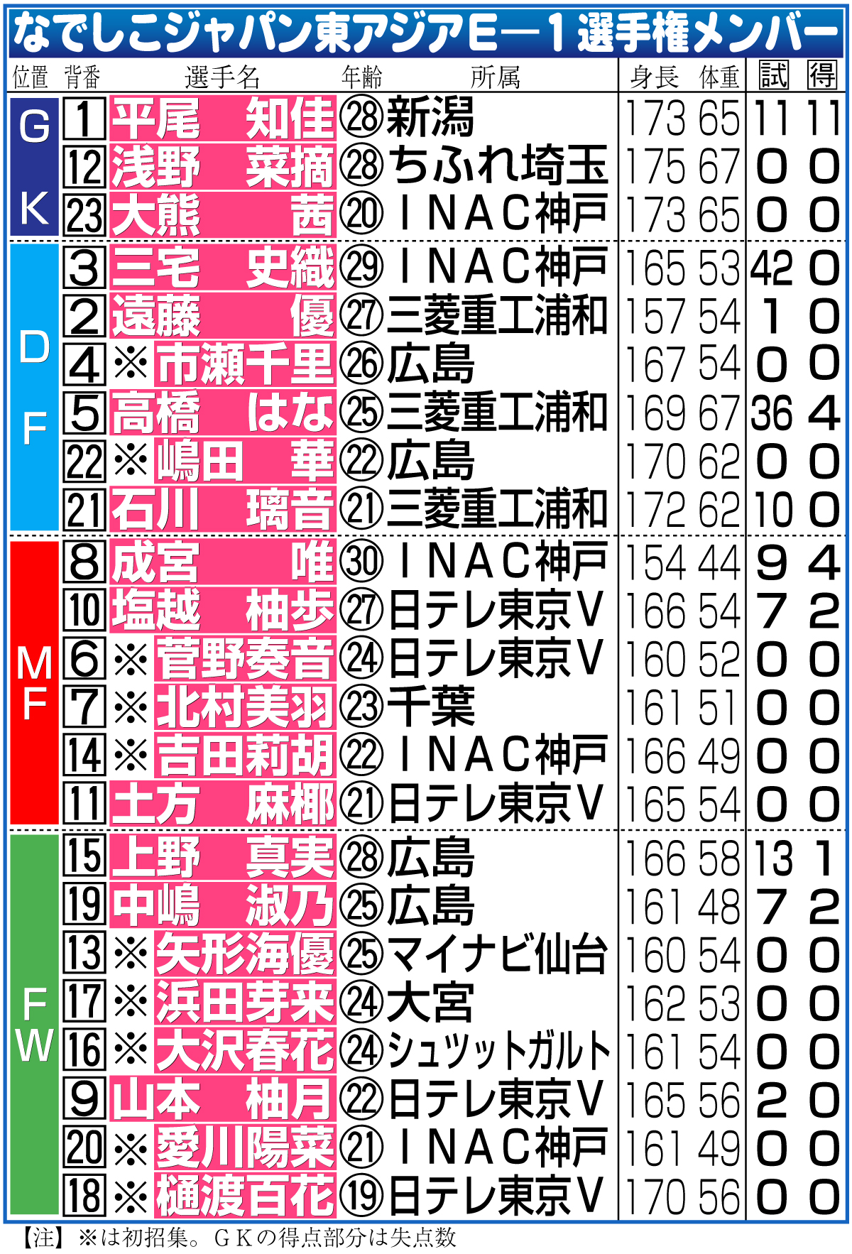 【イラスト】なでしこジャパン東アジアＥ―１選手権メンバー