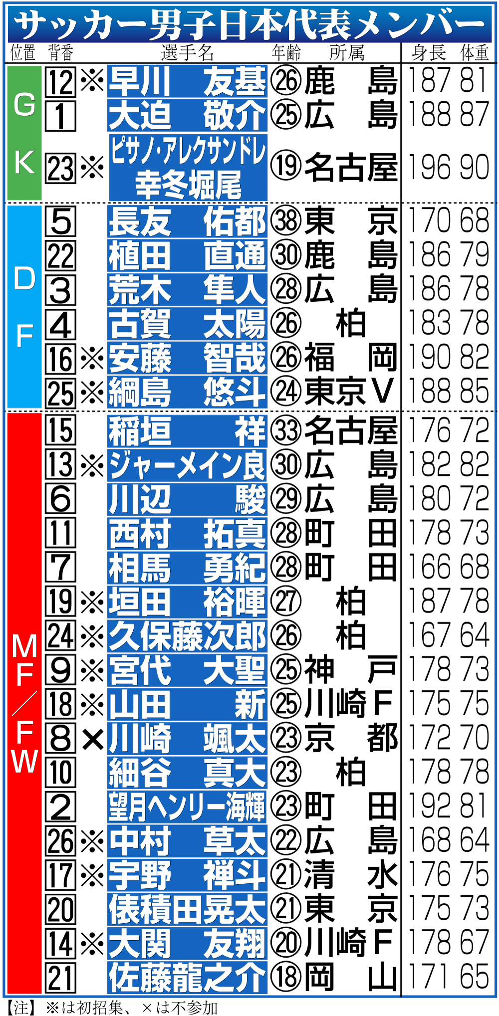 【イラスト】サッカー男子日本代表メンバー