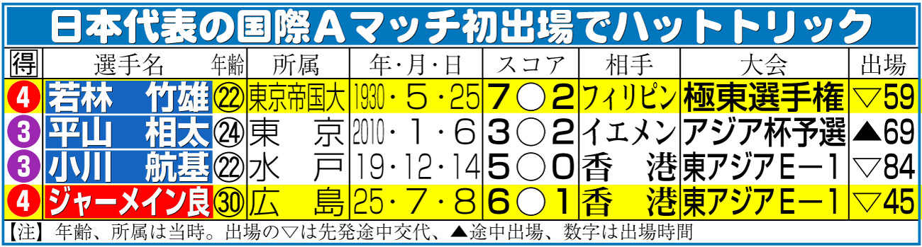 【イラスト】日本代表の国際Ａマッチ初出場でハットトリック