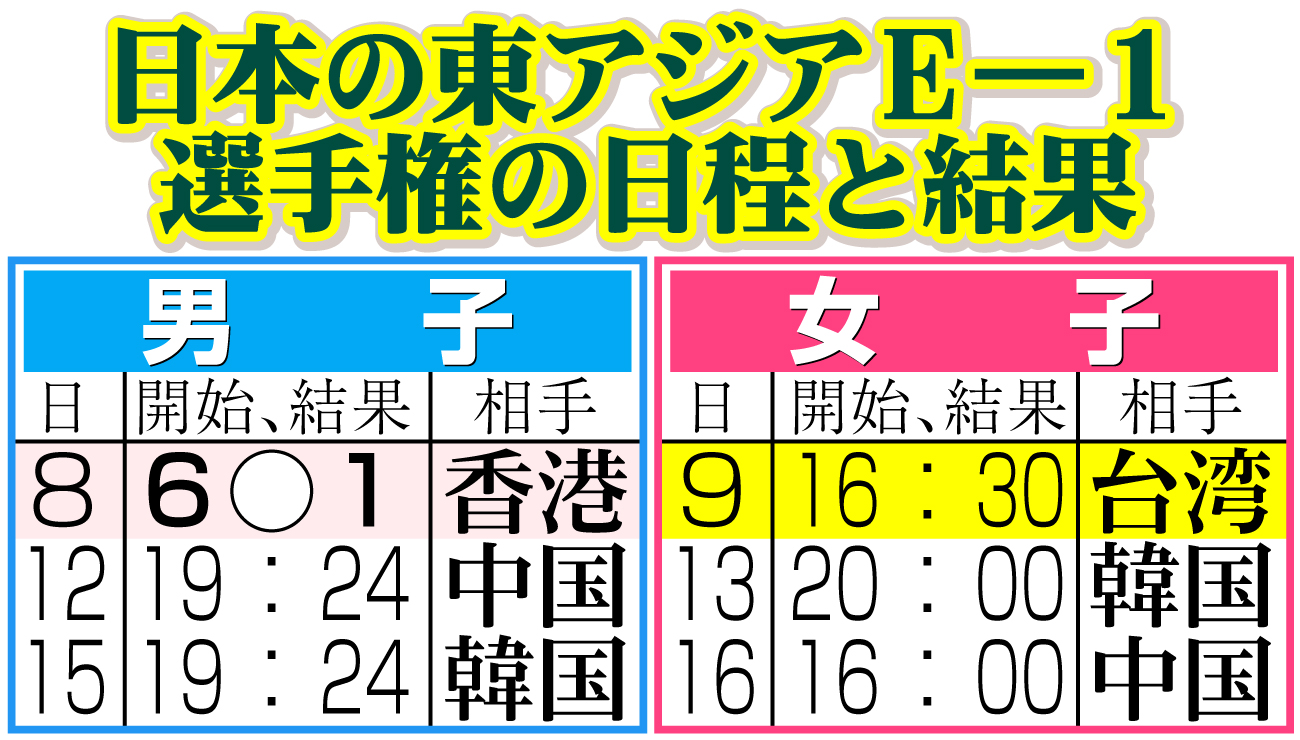 【イラスト】日本の東アジアＥ―１選手権の日程と結果